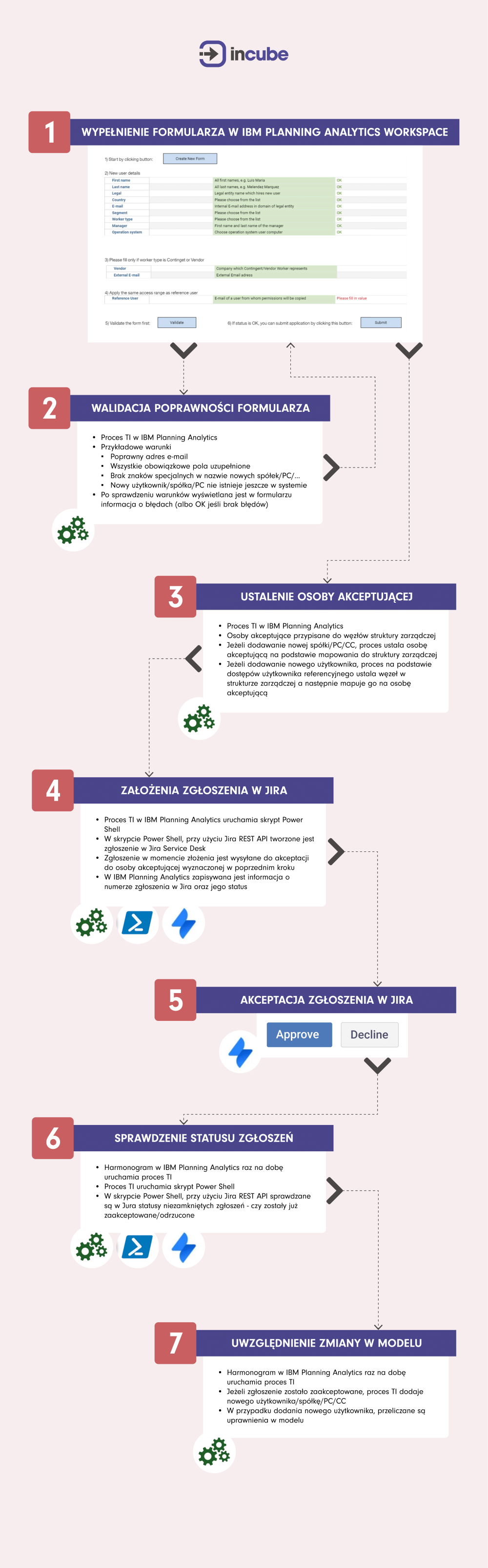 automatyzacja ibm planning analytics